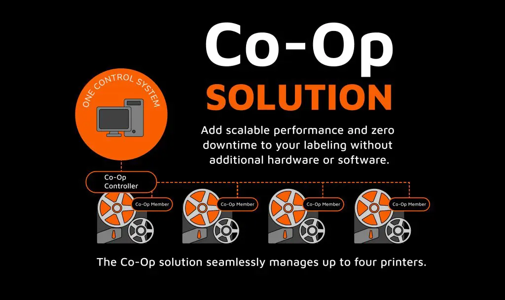 Co-Op Solution infographic: white 'Co-Op' and orange 'SOLUTION' on black, orange circular badge with a computer icon, and four 'Co-Op Member' labels representing printers; note about scalable, zero-downtime labeling.